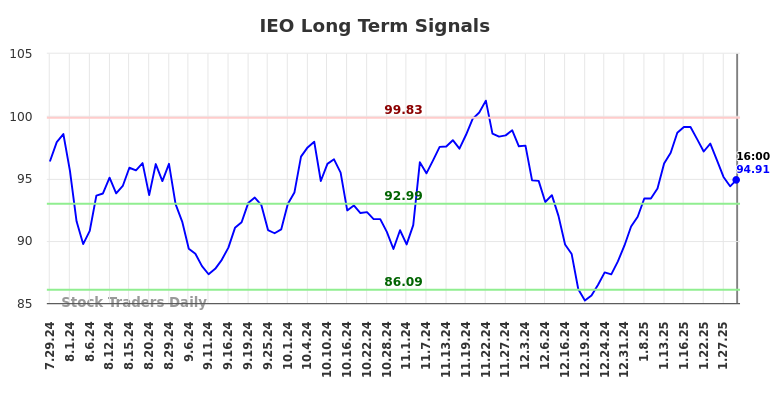 IEO Long Term Analysis for January 29 2025