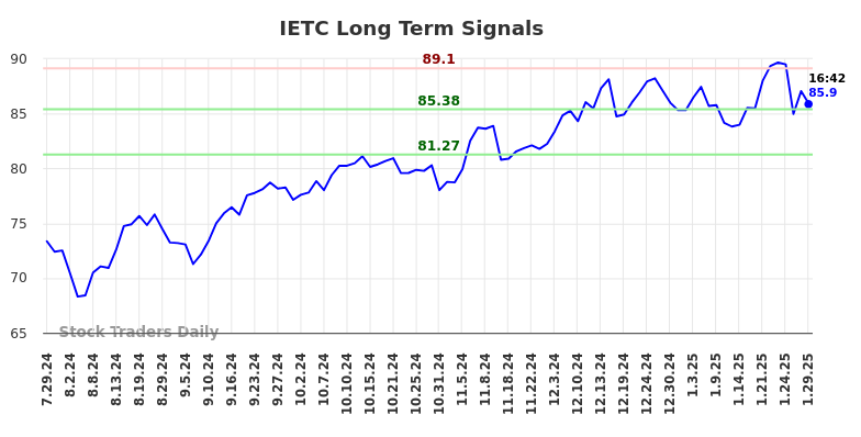 IETC Long Term Analysis for January 29 2025