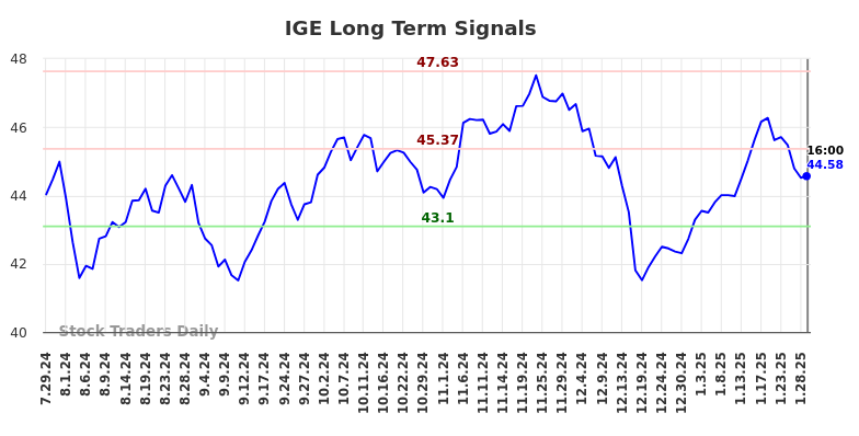 IGE Long Term Analysis for January 29 2025