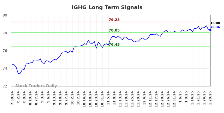 IGHG Long Term Analysis for January 29 2025