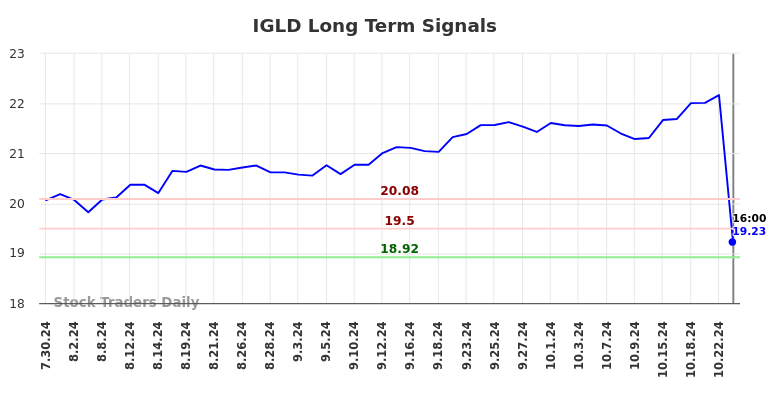 IGLD Long Term Analysis for January 29 2025