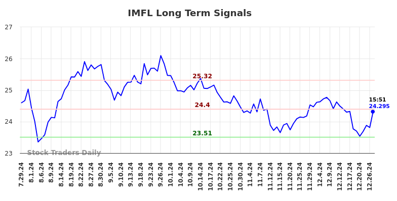 IMFL Long Term Analysis for January 29 2025