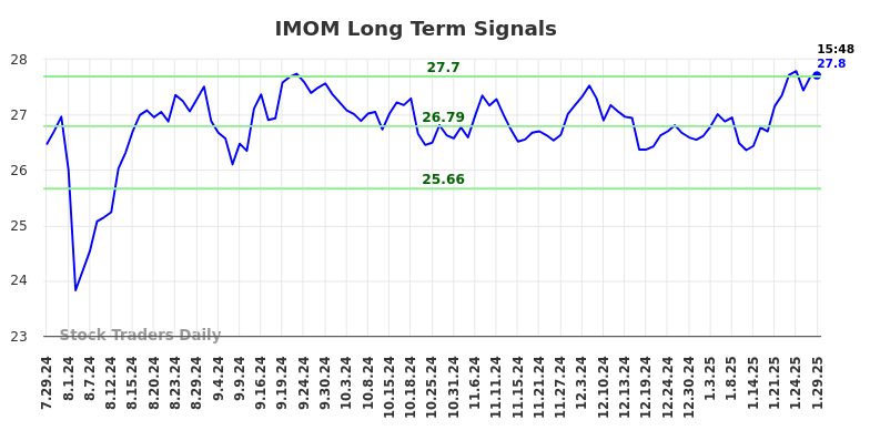 IMOM Long Term Analysis for January 29 2025