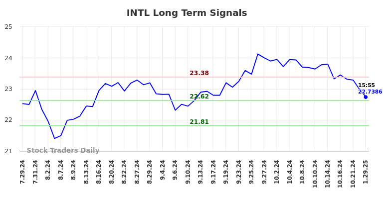 INTL Long Term Analysis for January 29 2025 INTL Long Term Analysis for January 29 2025