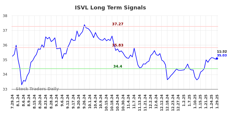 ISVL Long Term Analysis for January 29 2025