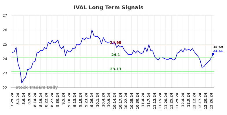 IVAL Long Term Analysis for January 29 2025