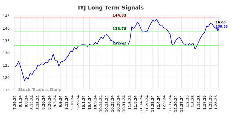 IYJ Long Term Analysis for January 29 2025