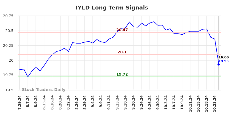 IYLD Long Term Analysis for January 29 2025