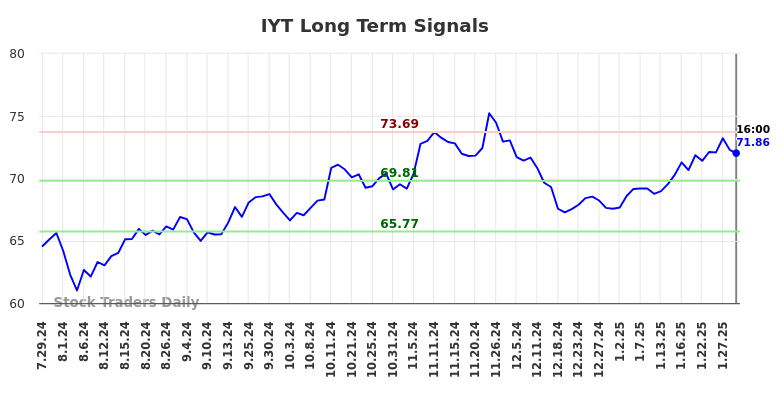 IYT Long Term Analysis for January 29 2025