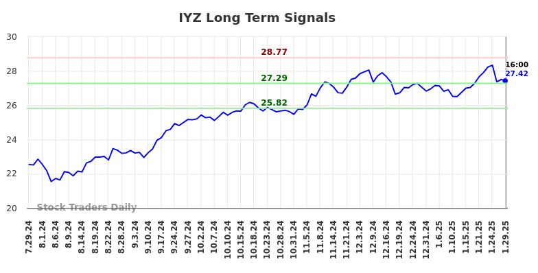 IYZ Long Term Analysis for January 29 2025