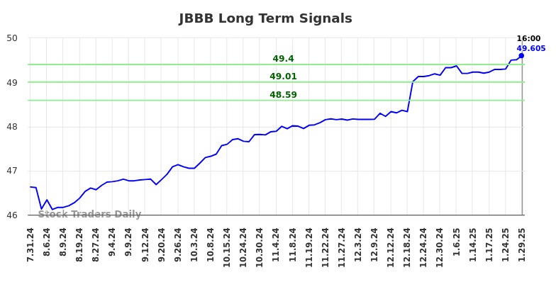 JBBB Long Term Analysis for January 29 2025