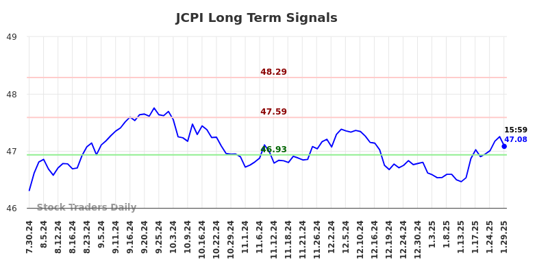 JCPI Long Term Analysis for January 29 2025