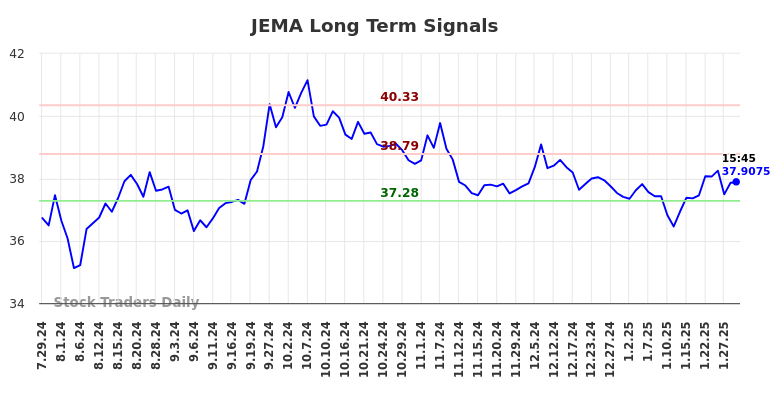 JEMA Long Term Analysis for January 29 2025