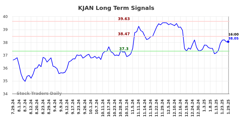 KJAN Long Term Analysis for January 29 2025