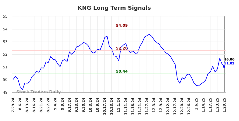 KNG Long Term Analysis for January 29 2025