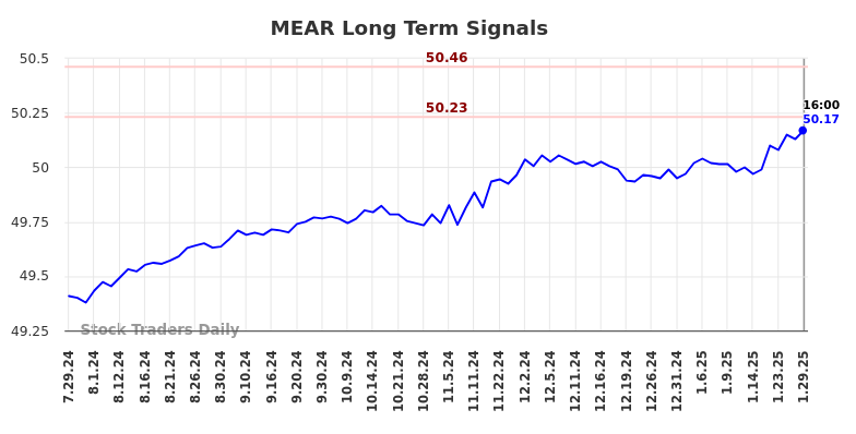 MEAR Long Term Analysis for January 29 2025