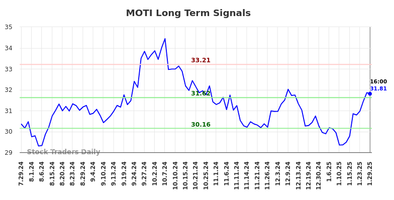 MOTI Long Term Analysis for January 29 2025