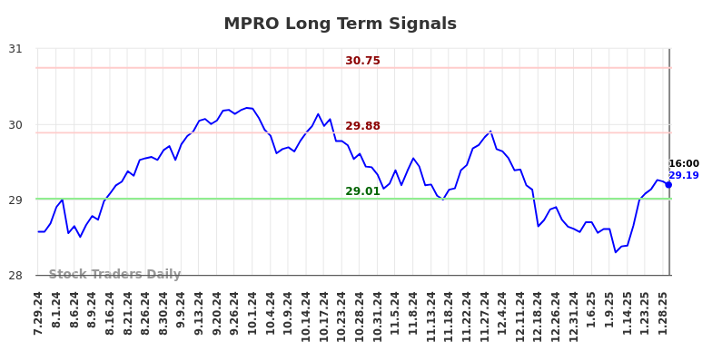 MPRO Long Term Analysis for January 29 2025