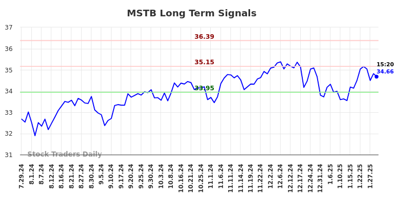 MSTB Long Term Analysis for January 29 2025