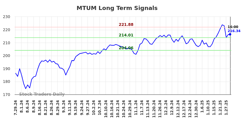 MTUM Long Term Analysis for January 29 2025