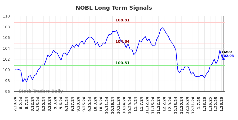 NOBL Long Term Analysis for January 29 2025