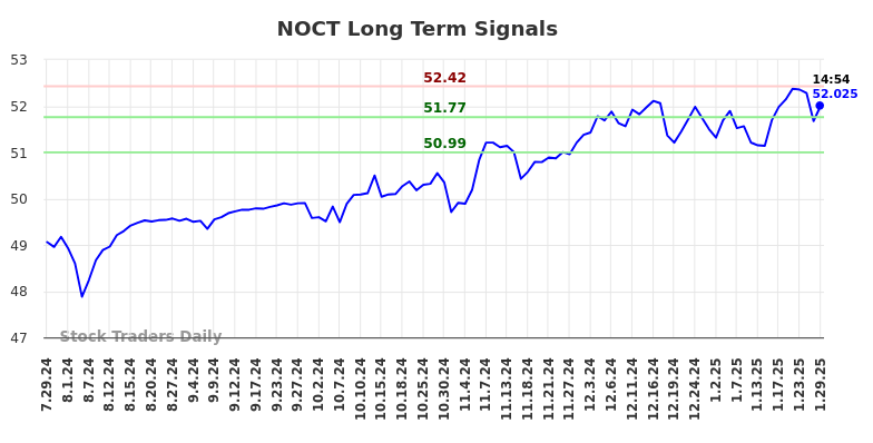 NOCT Long Term Analysis for January 29 2025