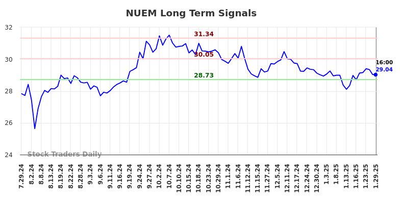 NUEM Long Term Analysis for January 29 2025