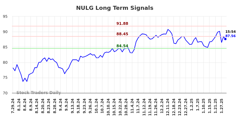 NULG Long Term Analysis for January 29 2025