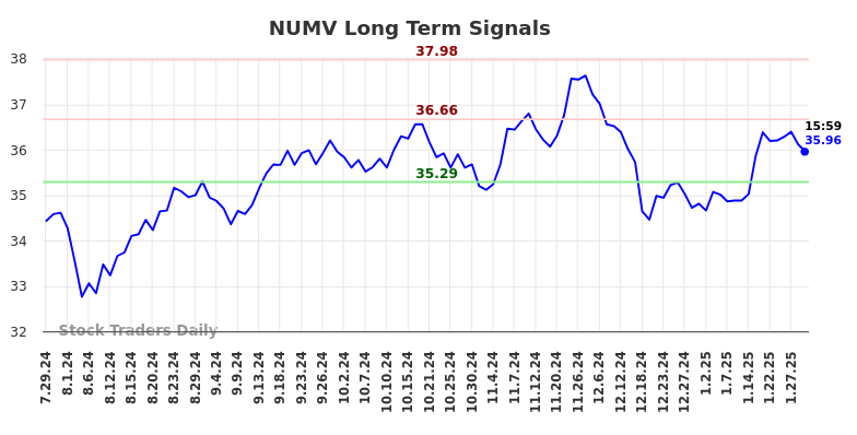 NUMV Long Term Analysis for January 29 2025