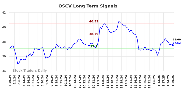 OSCV Long Term Analysis for January 29 2025