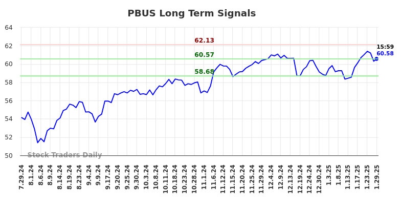 PBUS Long Term Analysis for January 29 2025