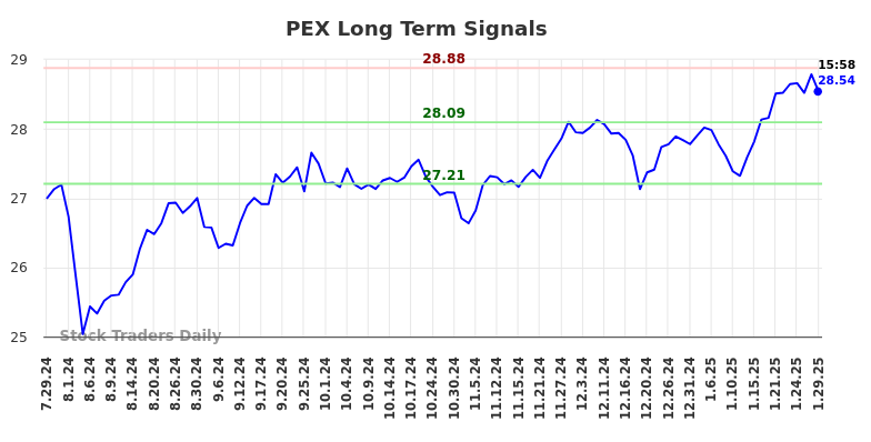 PEX Long Term Analysis for January 29 2025