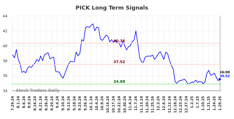 PICK Long Term Analysis for January 29 2025