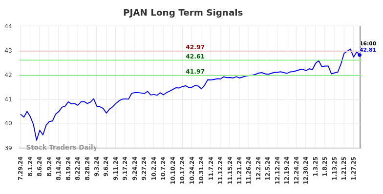 PJAN Long Term Analysis for January 29 2025