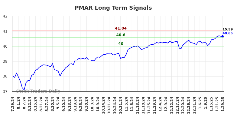PMAR Long Term Analysis for January 29 2025