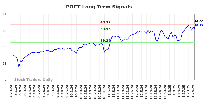 POCT Long Term Analysis for January 29 2025