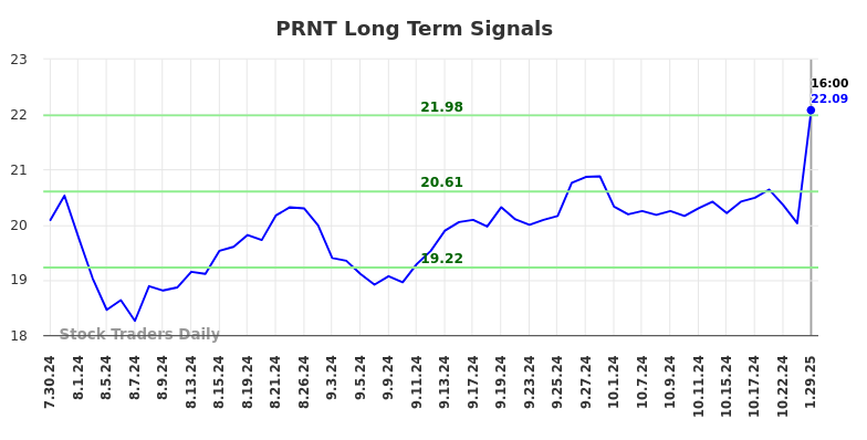 PRNT Long Term Analysis for January 29 2025