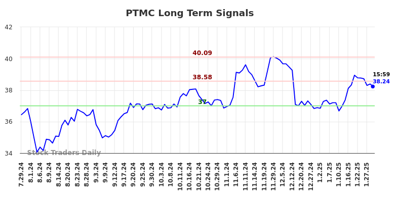 PTMC Long Term Analysis for January 29 2025