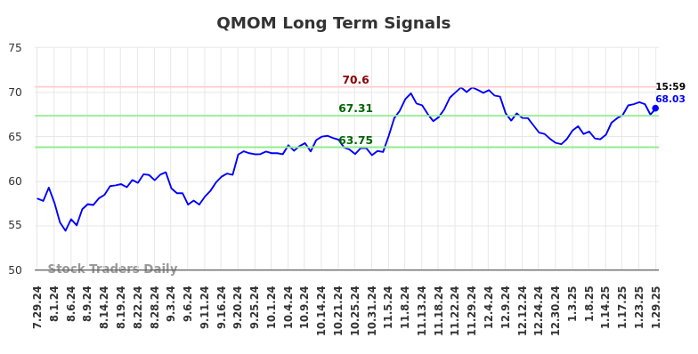 QMOM Long Term Analysis for January 29 2025