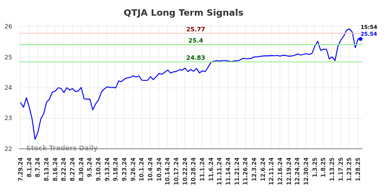 QTJA Long Term Analysis for January 29 2025