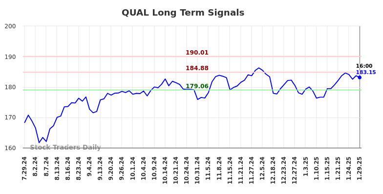 QUAL Long Term Analysis for January 29 2025