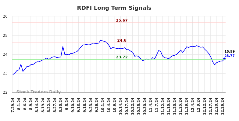 RDFI Long Term Analysis for January 29 2025