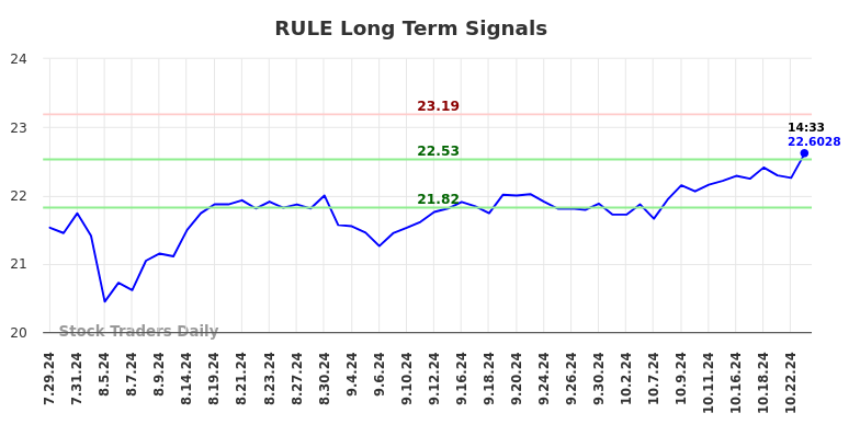 RULE Long Term Analysis for January 29 2025