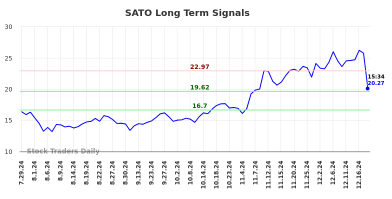 SATO Long Term Analysis for January 29 2025