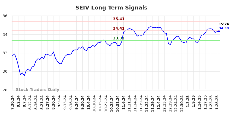 SEIV Long Term Analysis for January 29 2025