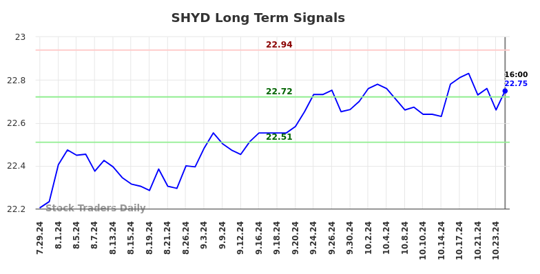 SHYD Long Term Analysis for January 29 2025