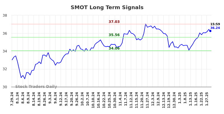 SMOT Long Term Analysis for January 29 2025