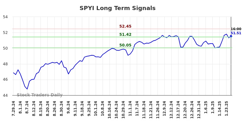 SPYI Long Term Analysis for January 29 2025