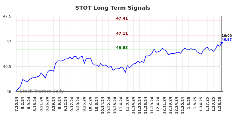 STOT Long Term Analysis for January 29 2025