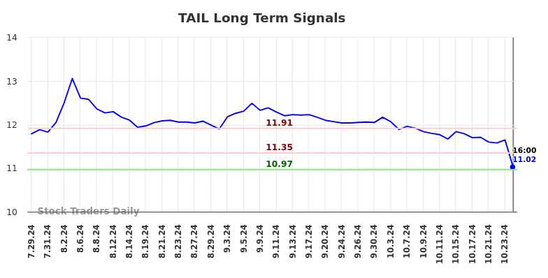 TAIL Long Term Analysis for January 29 2025